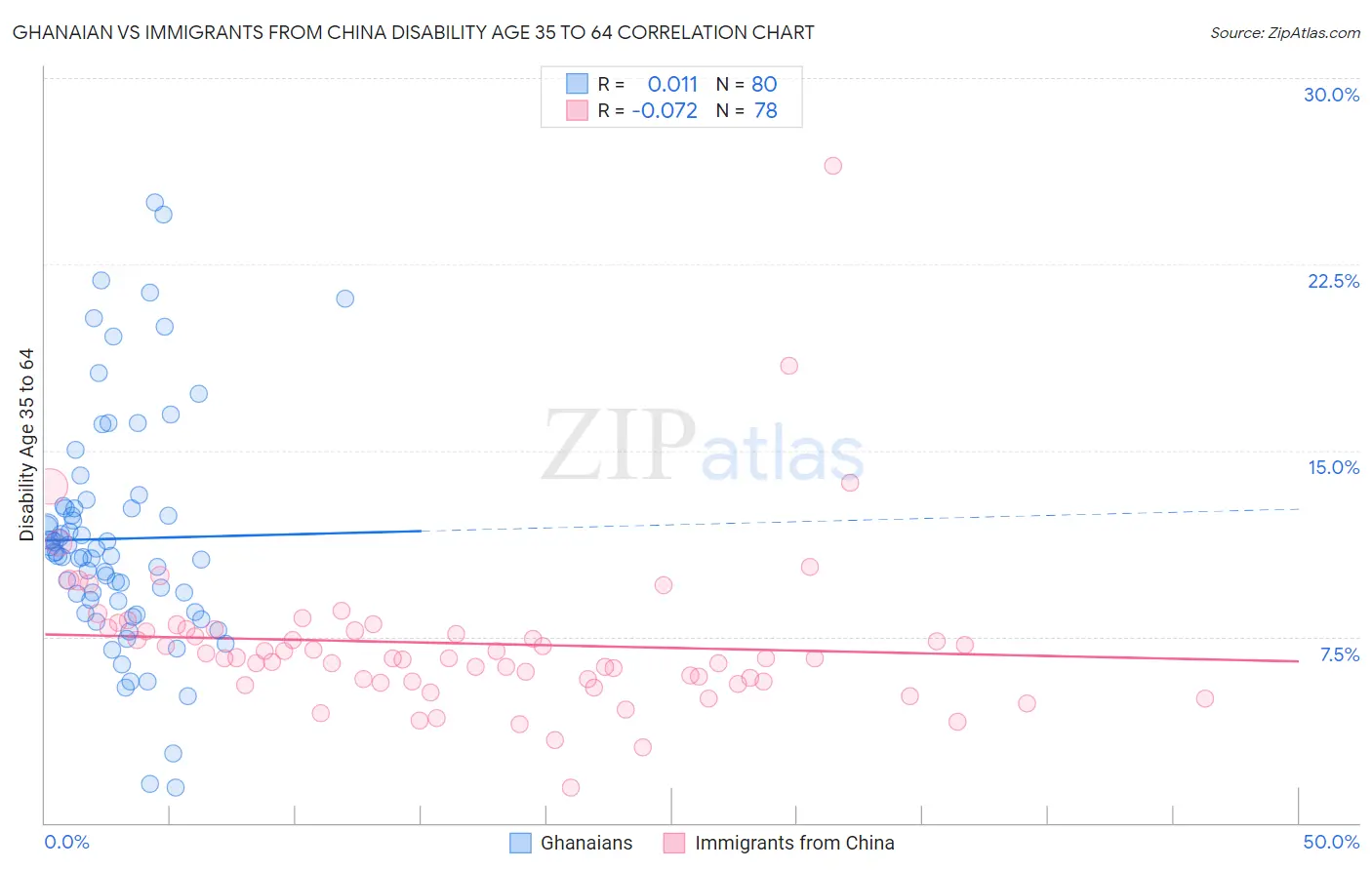 Ghanaian vs Immigrants from China Disability Age 35 to 64