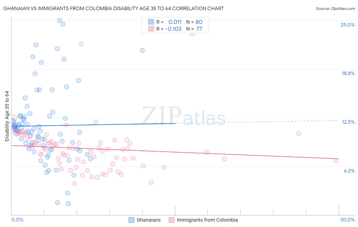 Ghanaian vs Immigrants from Colombia Disability Age 35 to 64