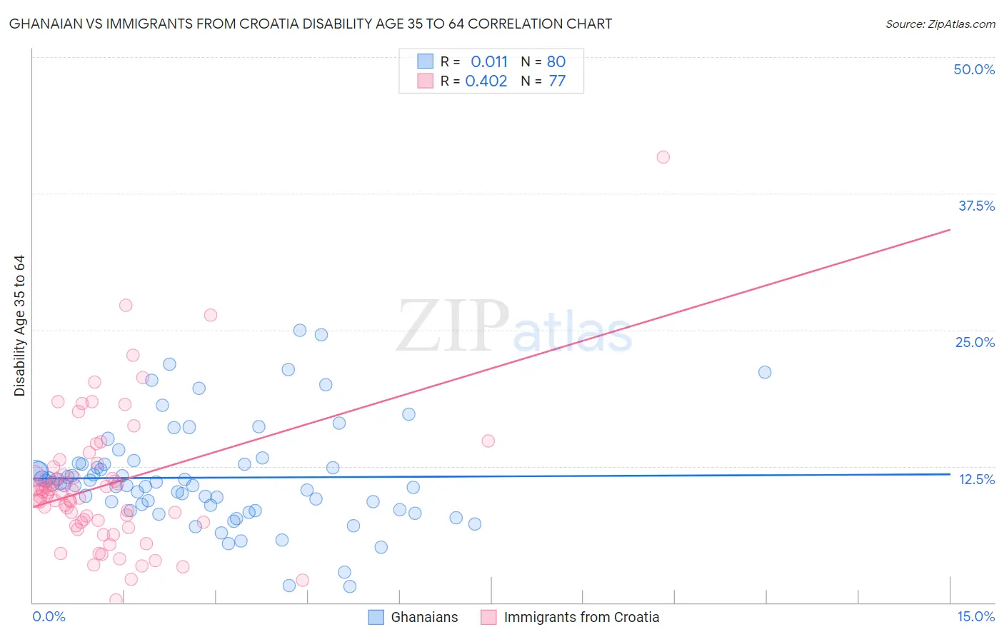 Ghanaian vs Immigrants from Croatia Disability Age 35 to 64