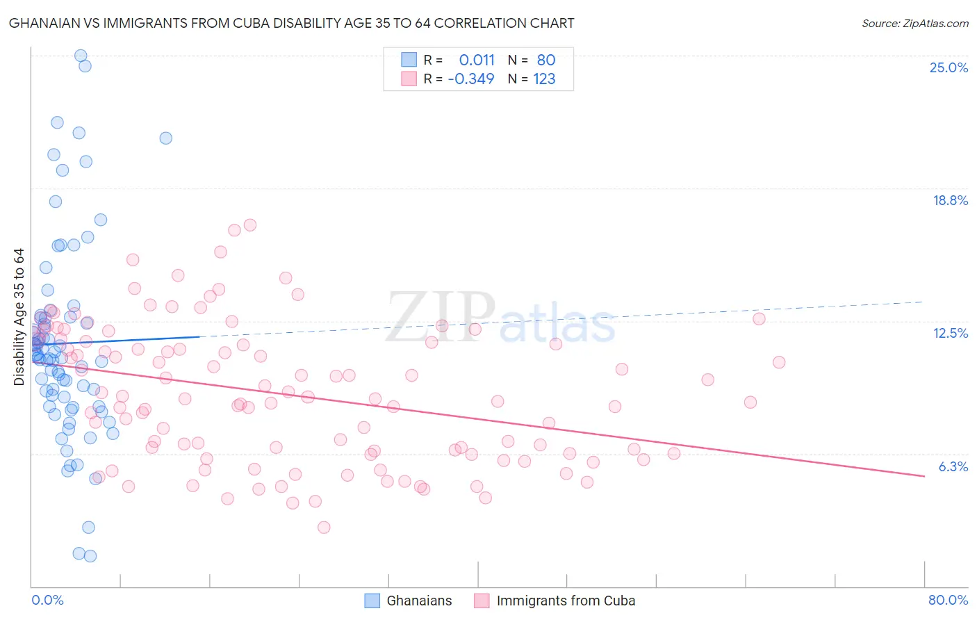 Ghanaian vs Immigrants from Cuba Disability Age 35 to 64