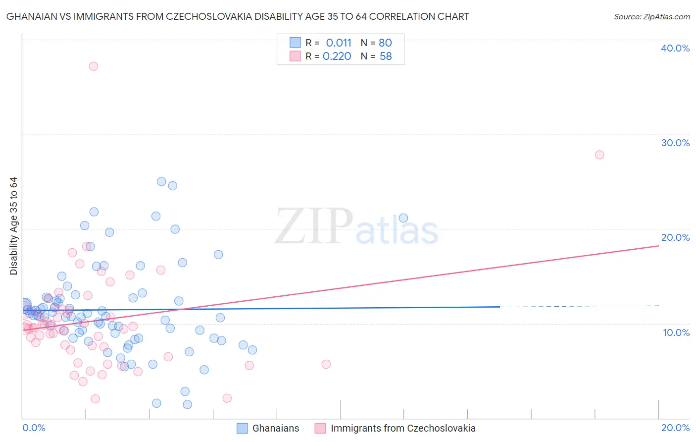 Ghanaian vs Immigrants from Czechoslovakia Disability Age 35 to 64