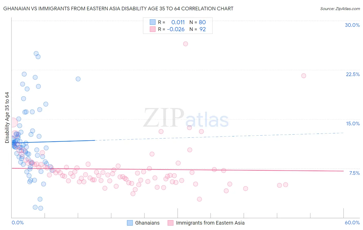 Ghanaian vs Immigrants from Eastern Asia Disability Age 35 to 64