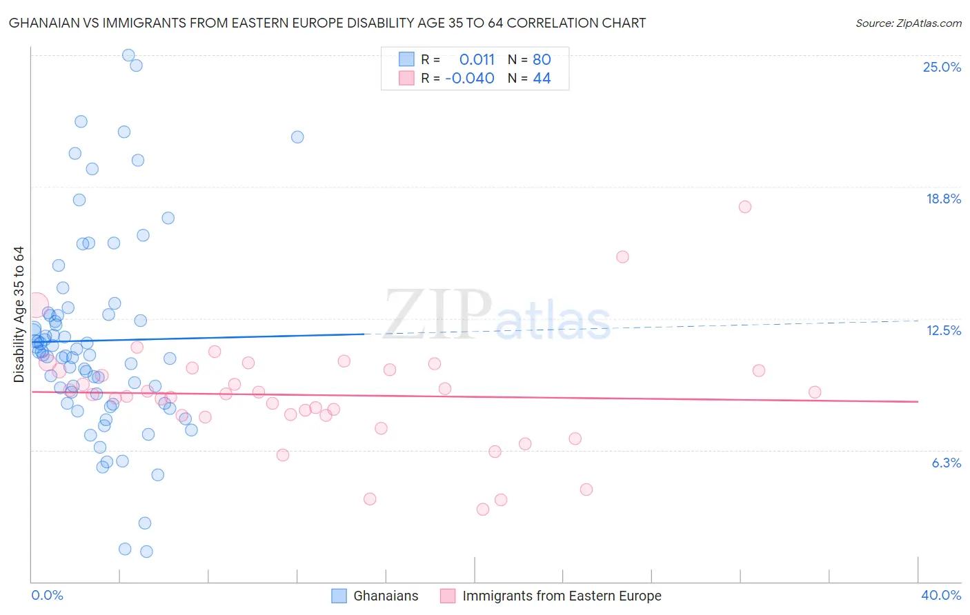 Ghanaian vs Immigrants from Eastern Europe Disability Age 35 to 64