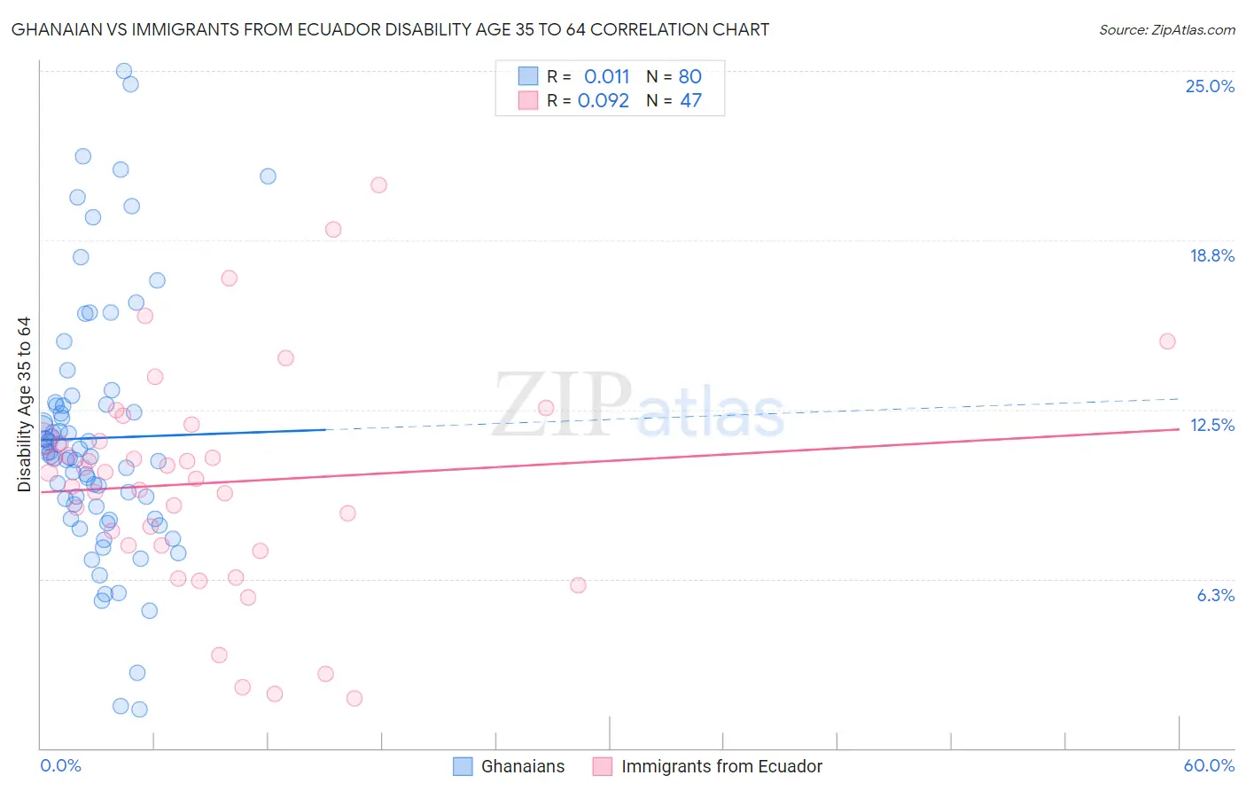 Ghanaian vs Immigrants from Ecuador Disability Age 35 to 64