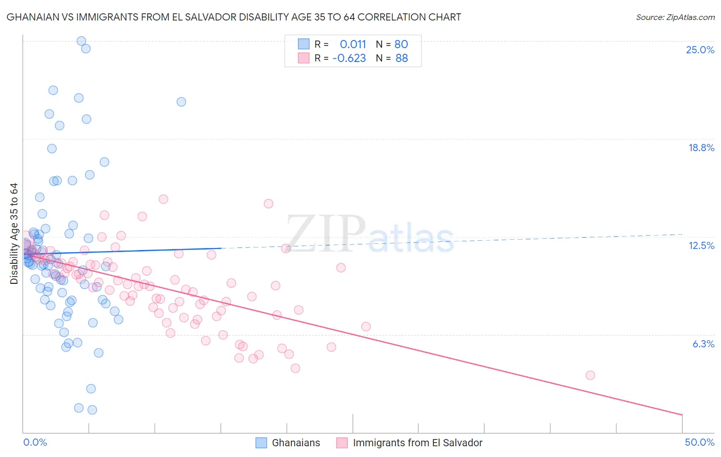 Ghanaian vs Immigrants from El Salvador Disability Age 35 to 64