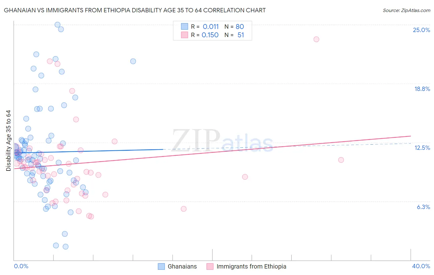 Ghanaian vs Immigrants from Ethiopia Disability Age 35 to 64