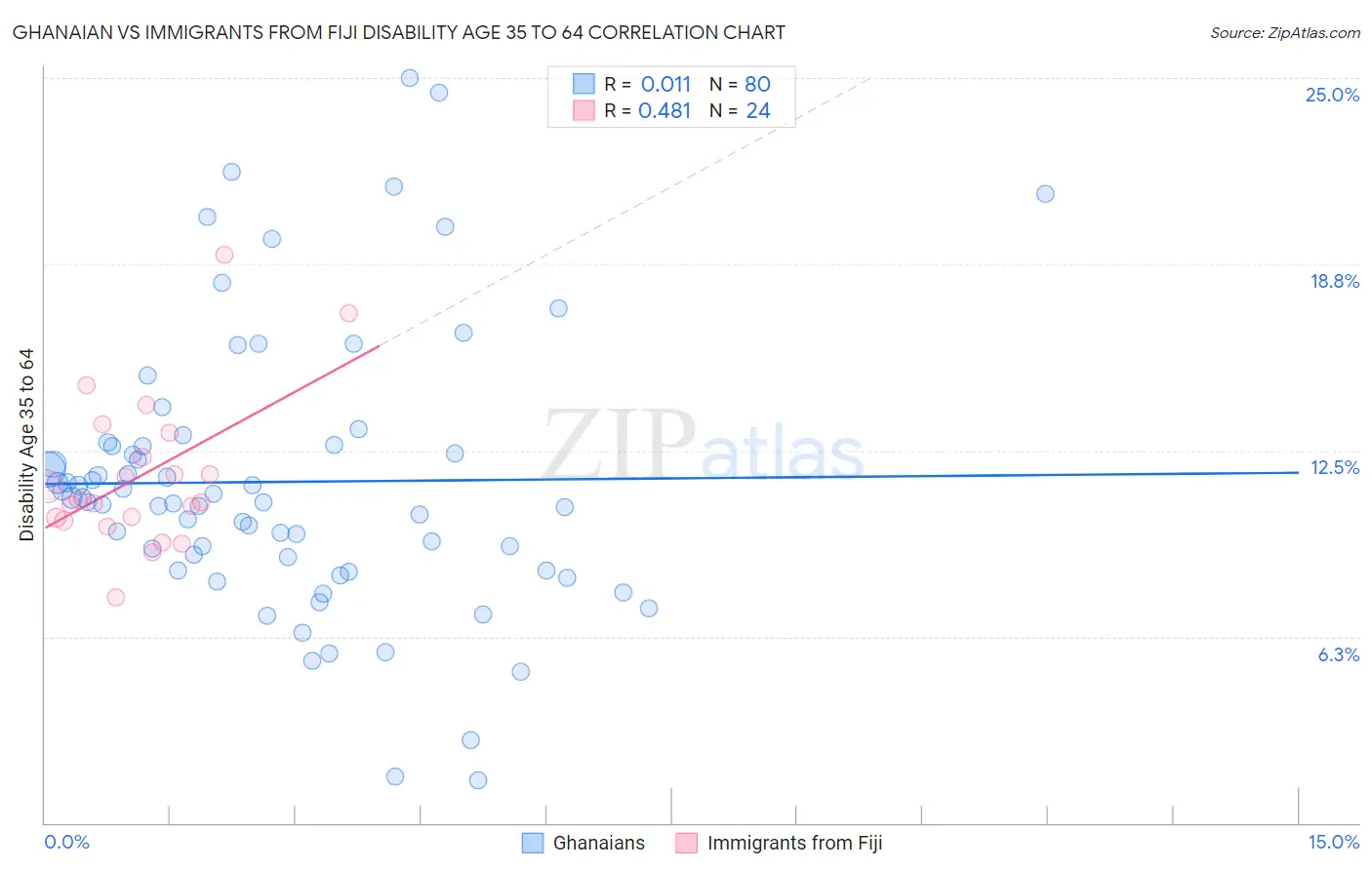 Ghanaian vs Immigrants from Fiji Disability Age 35 to 64