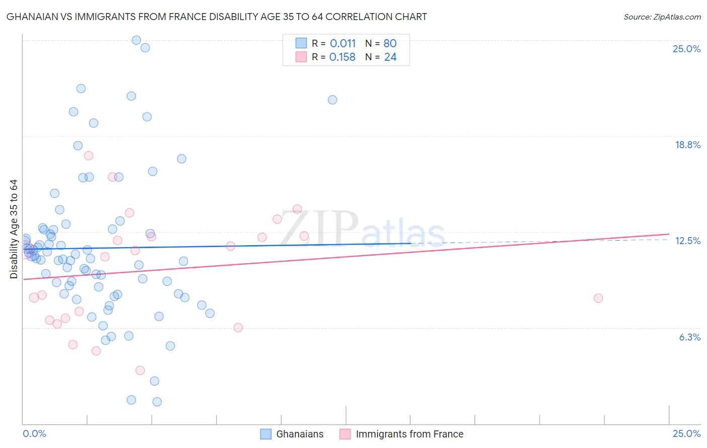 Ghanaian vs Immigrants from France Disability Age 35 to 64