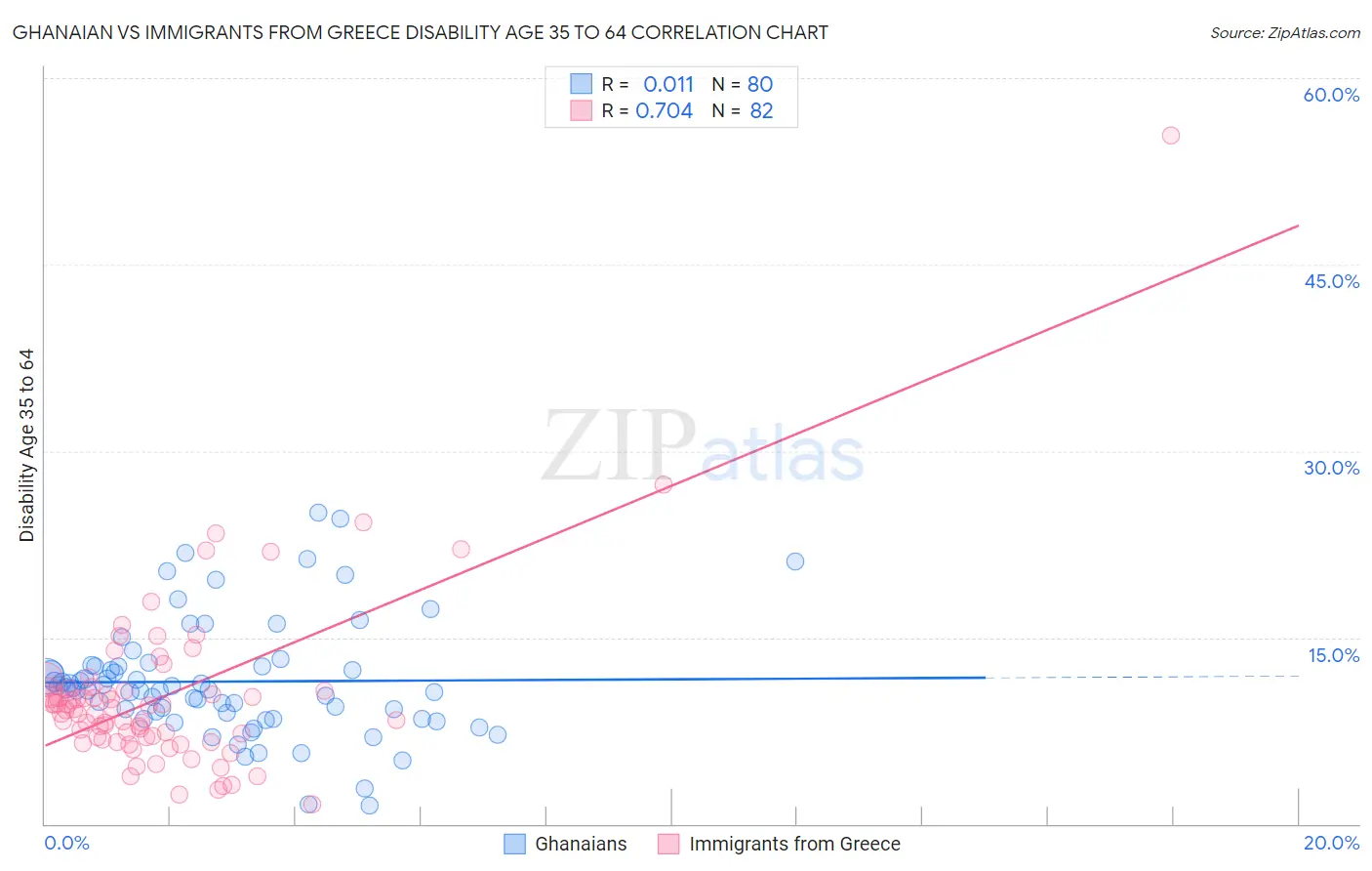 Ghanaian vs Immigrants from Greece Disability Age 35 to 64