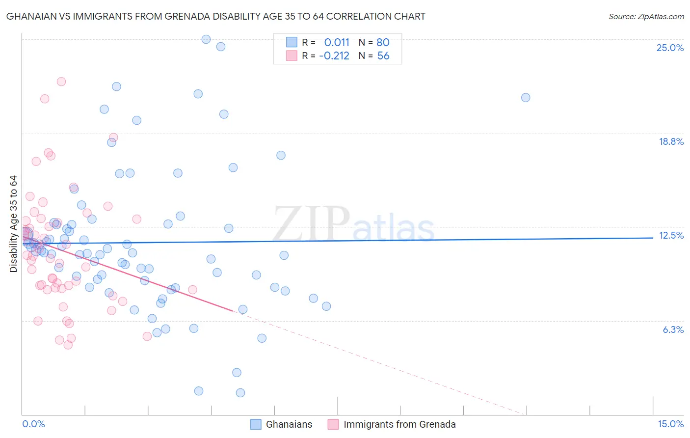 Ghanaian vs Immigrants from Grenada Disability Age 35 to 64