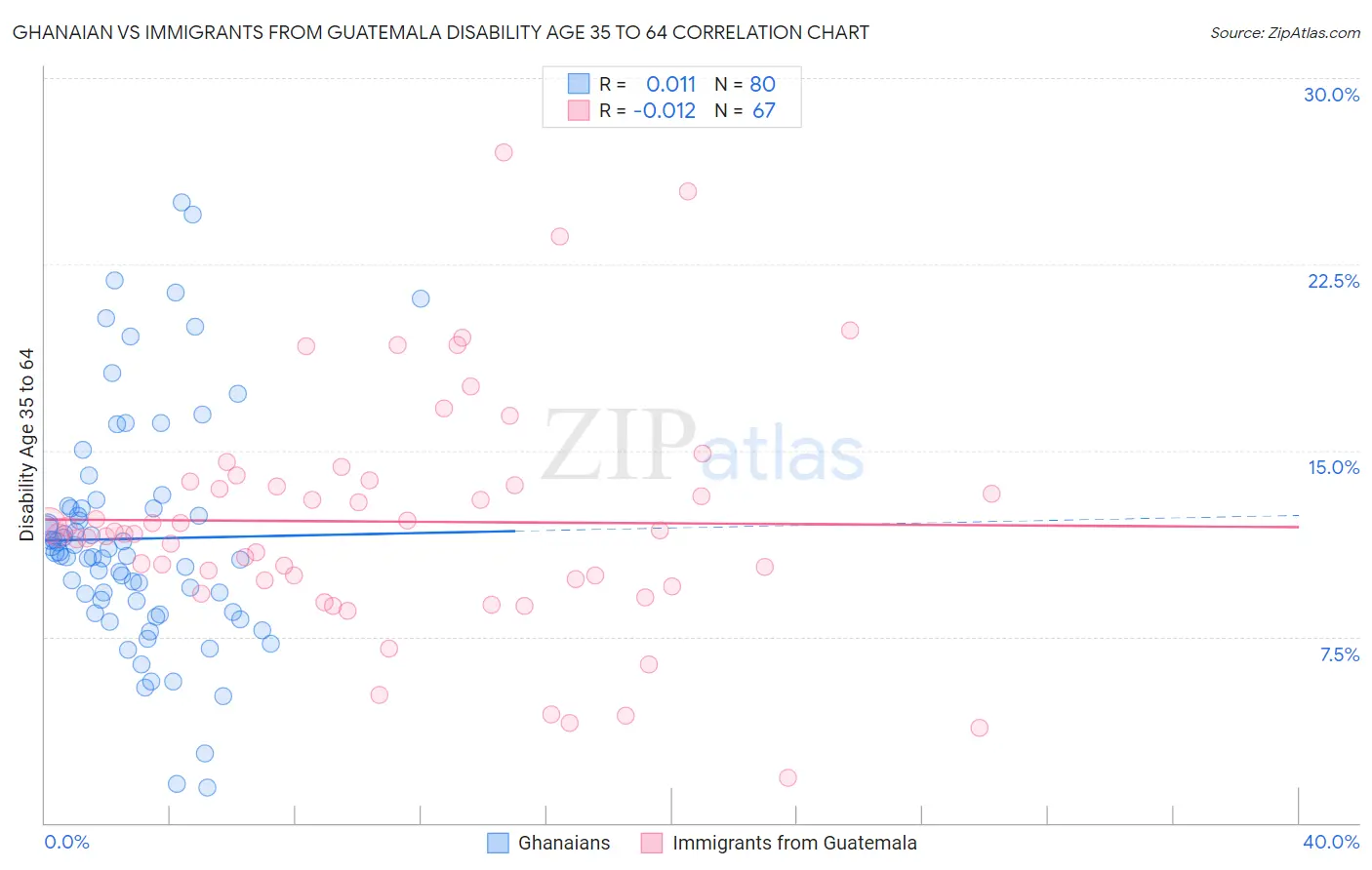 Ghanaian vs Immigrants from Guatemala Disability Age 35 to 64