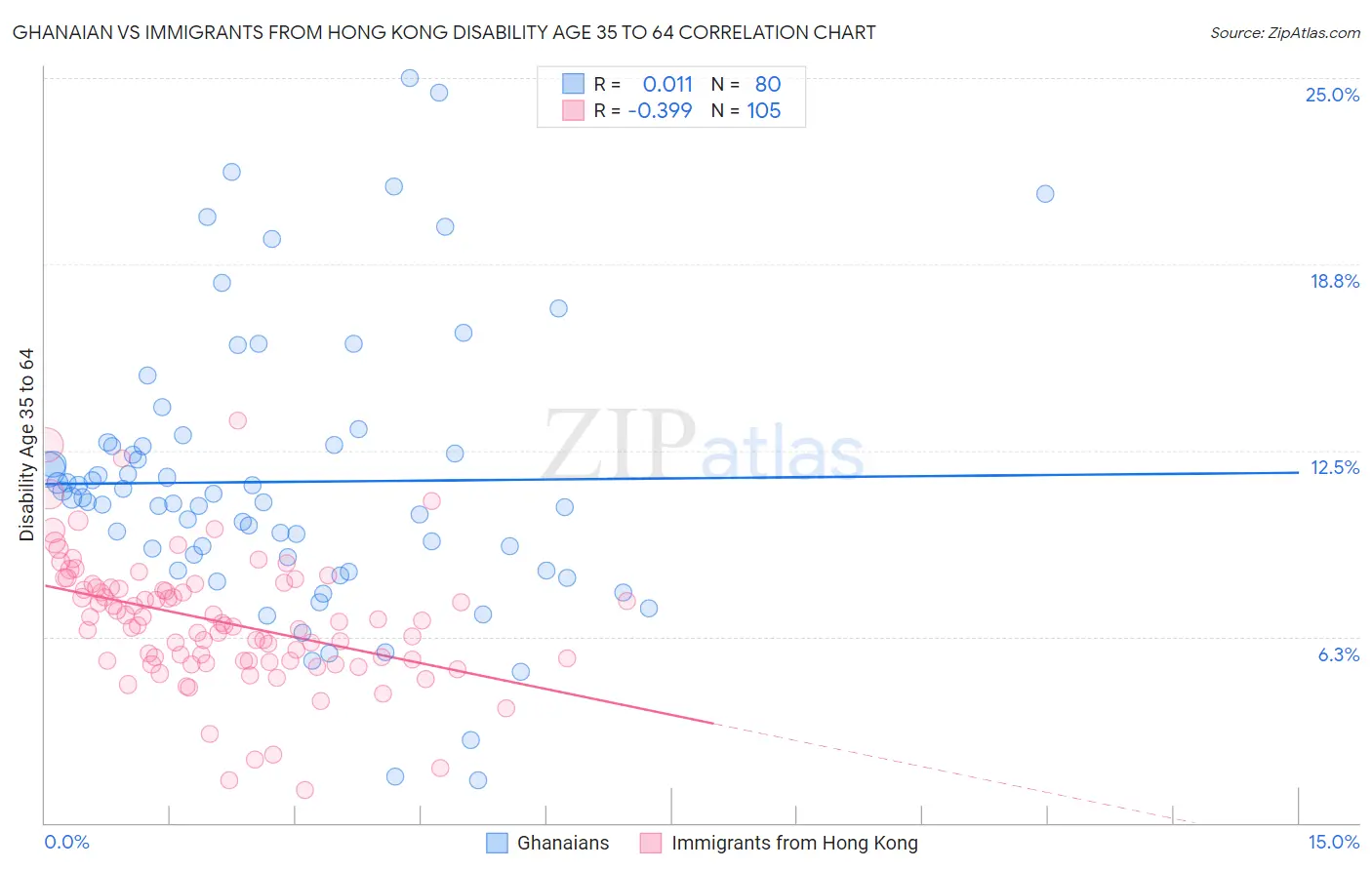 Ghanaian vs Immigrants from Hong Kong Disability Age 35 to 64