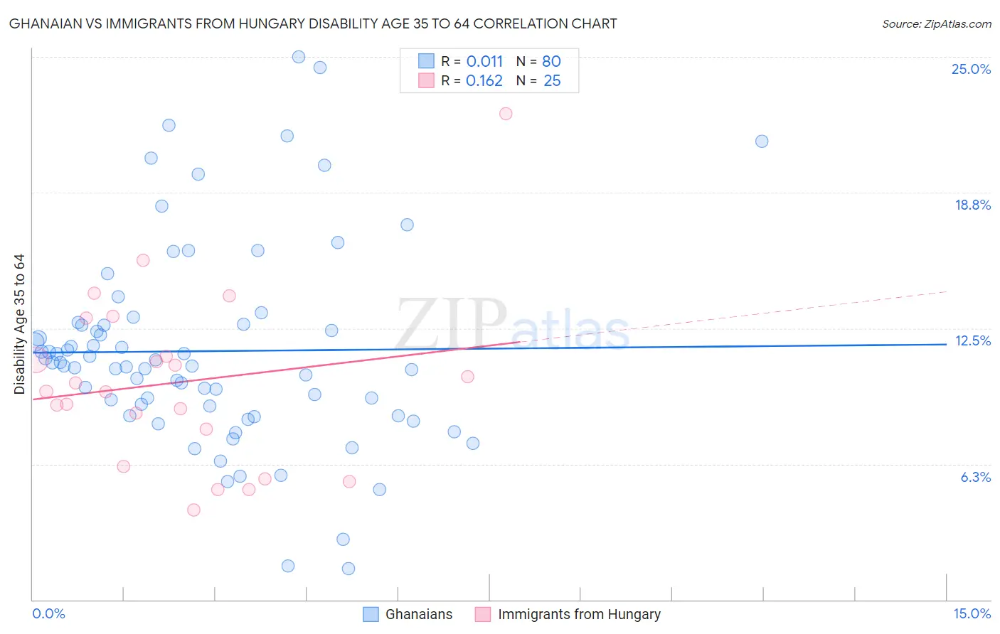 Ghanaian vs Immigrants from Hungary Disability Age 35 to 64