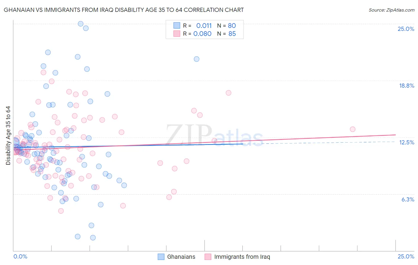 Ghanaian vs Immigrants from Iraq Disability Age 35 to 64