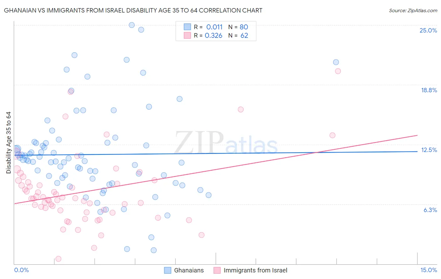 Ghanaian vs Immigrants from Israel Disability Age 35 to 64