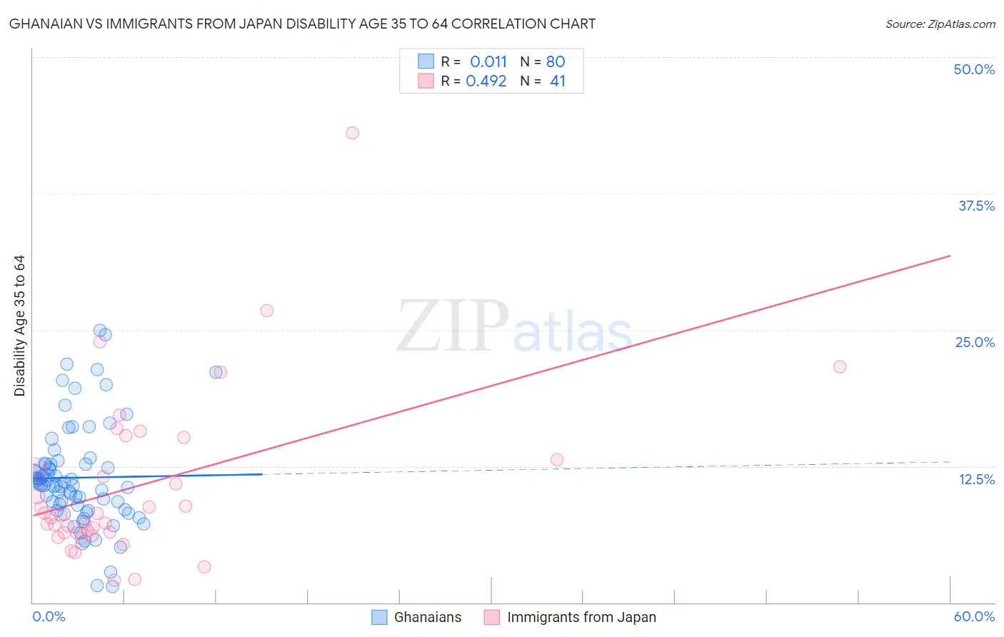 Ghanaian vs Immigrants from Japan Disability Age 35 to 64