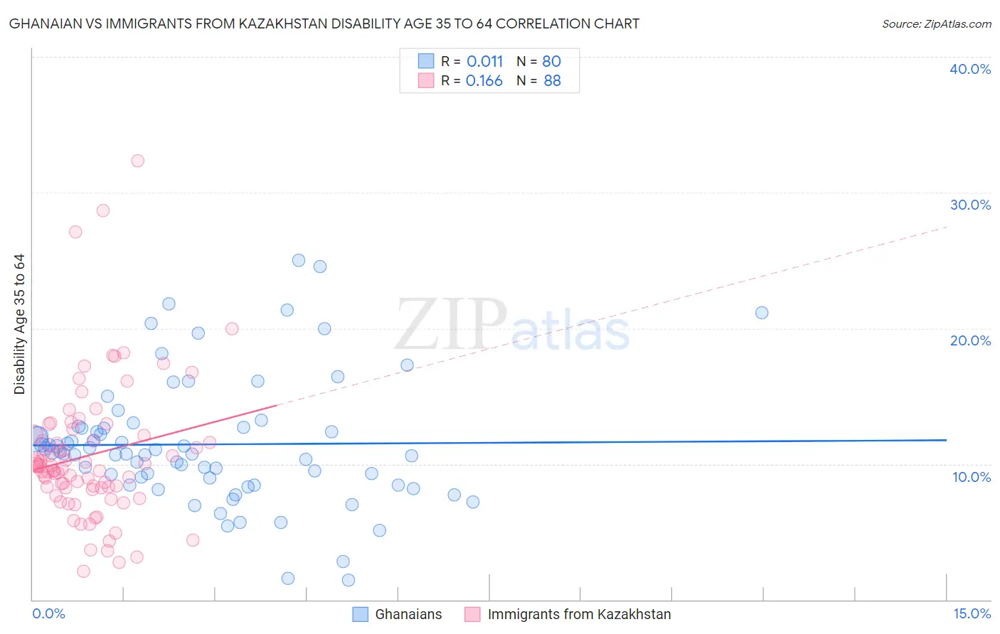 Ghanaian vs Immigrants from Kazakhstan Disability Age 35 to 64