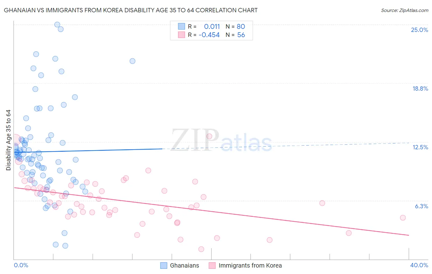 Ghanaian vs Immigrants from Korea Disability Age 35 to 64