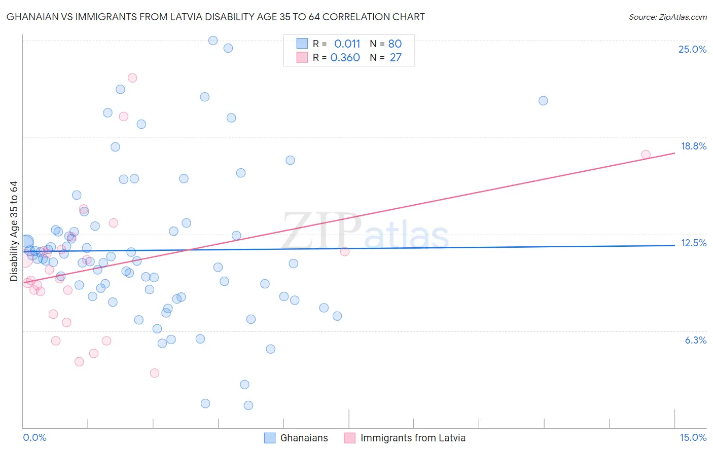 Ghanaian vs Immigrants from Latvia Disability Age 35 to 64