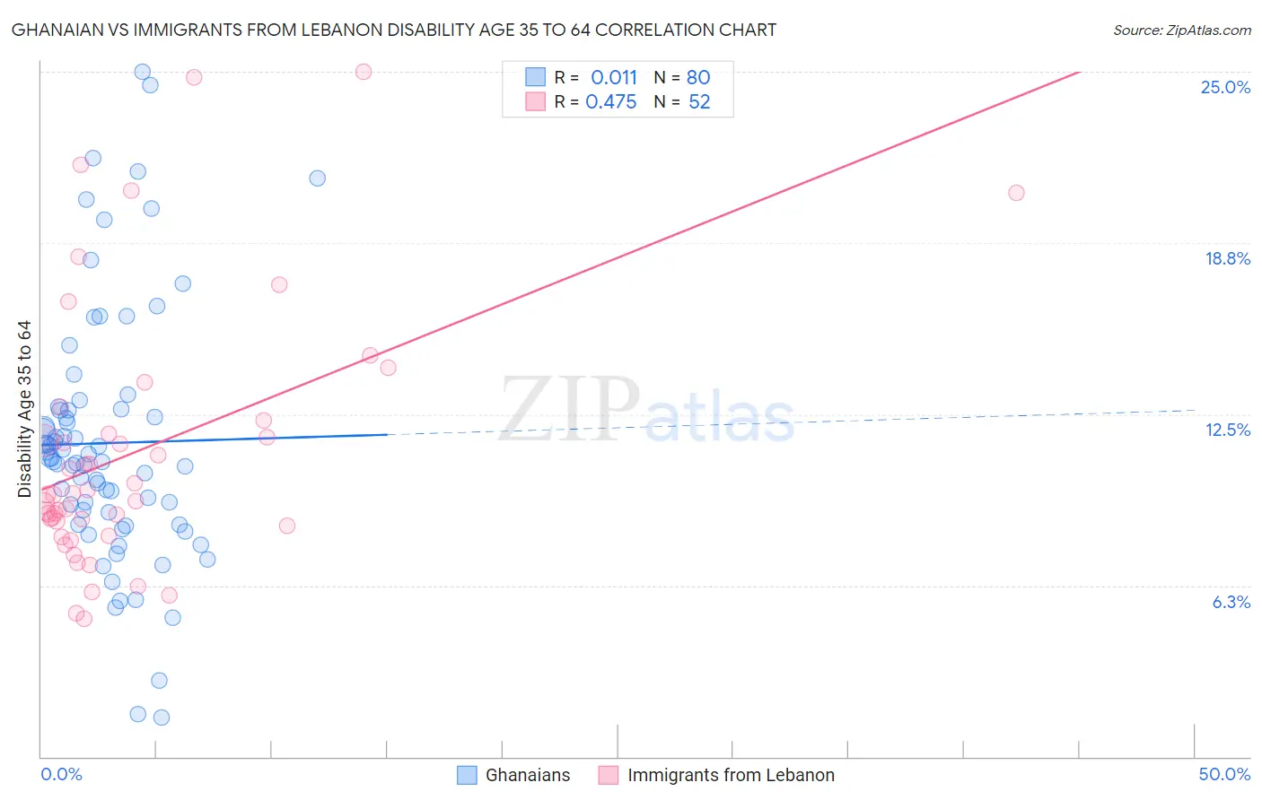 Ghanaian vs Immigrants from Lebanon Disability Age 35 to 64