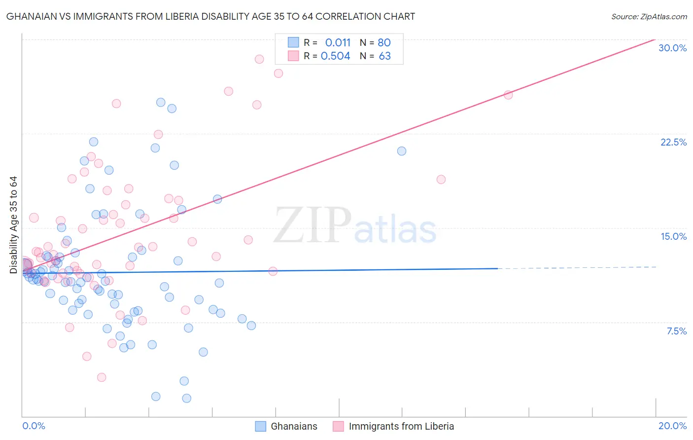 Ghanaian vs Immigrants from Liberia Disability Age 35 to 64