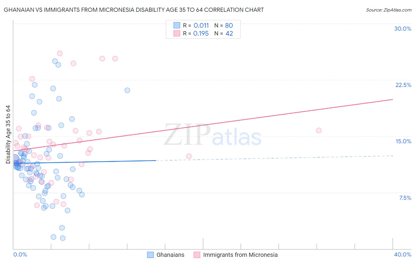 Ghanaian vs Immigrants from Micronesia Disability Age 35 to 64