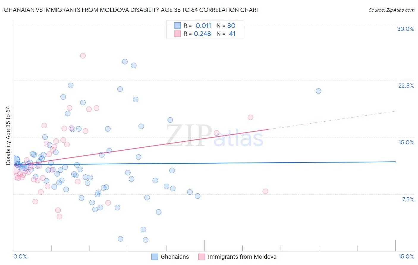 Ghanaian vs Immigrants from Moldova Disability Age 35 to 64