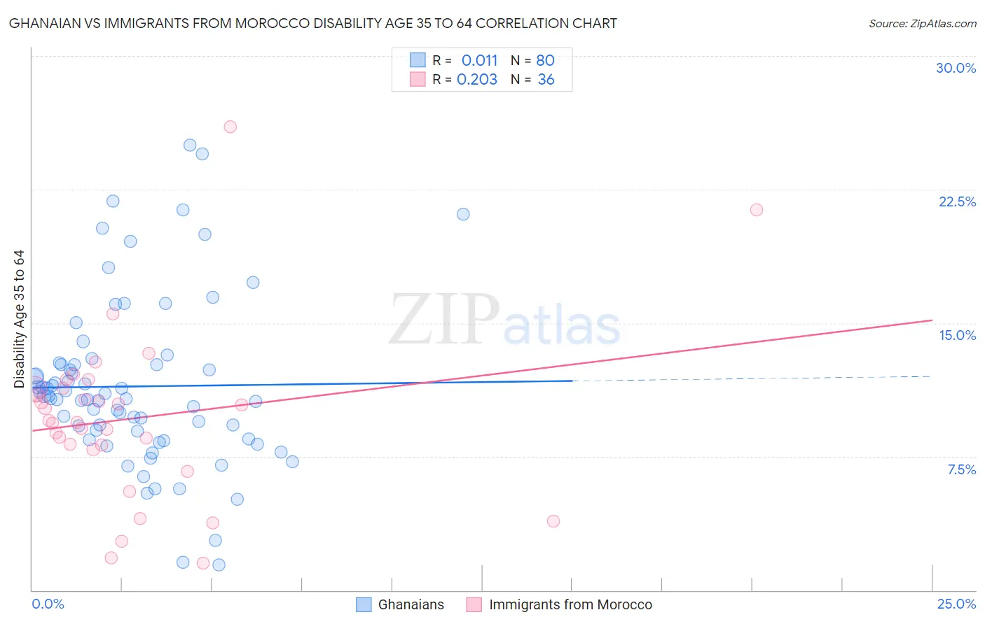 Ghanaian vs Immigrants from Morocco Disability Age 35 to 64