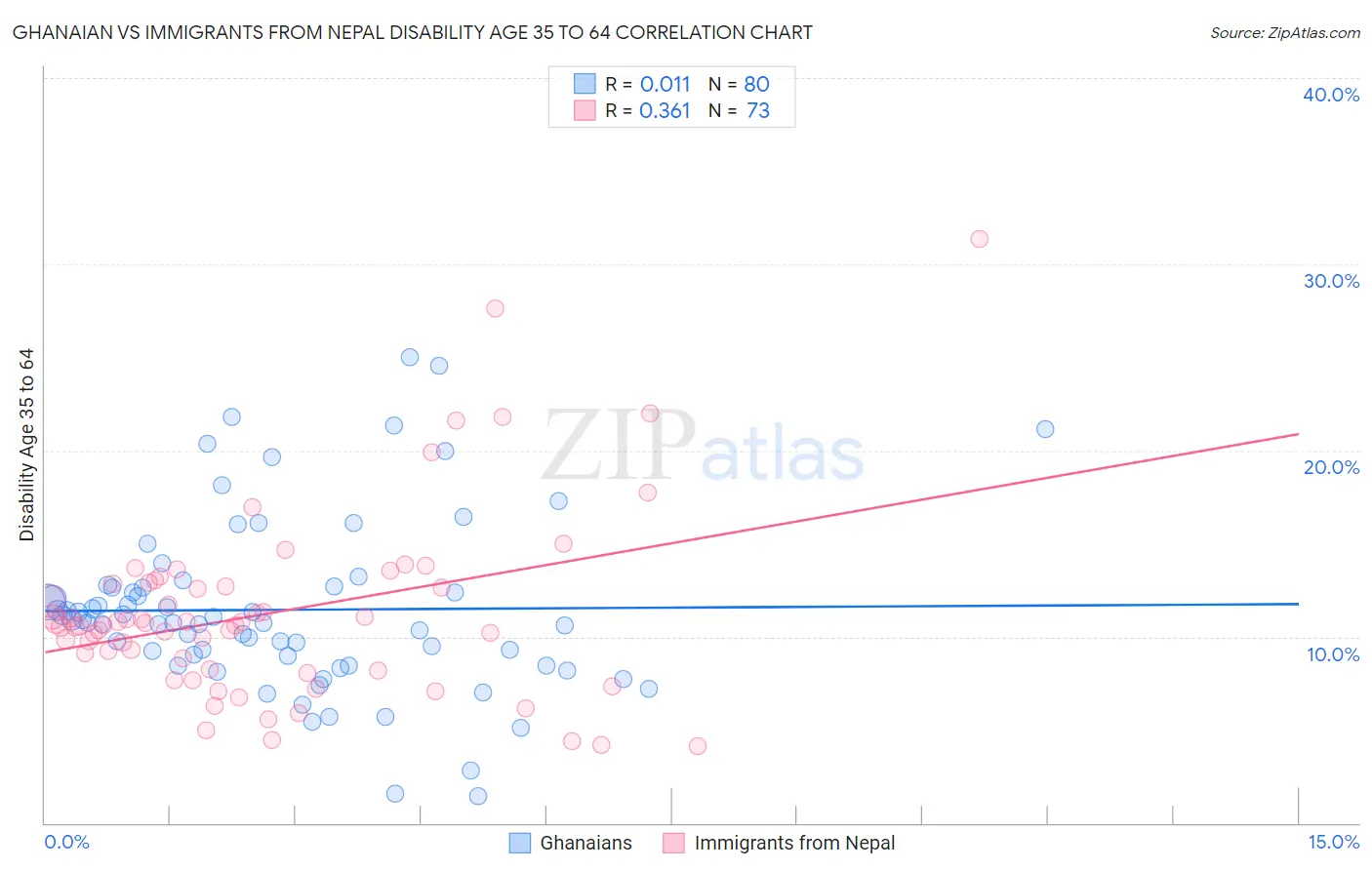 Ghanaian vs Immigrants from Nepal Disability Age 35 to 64