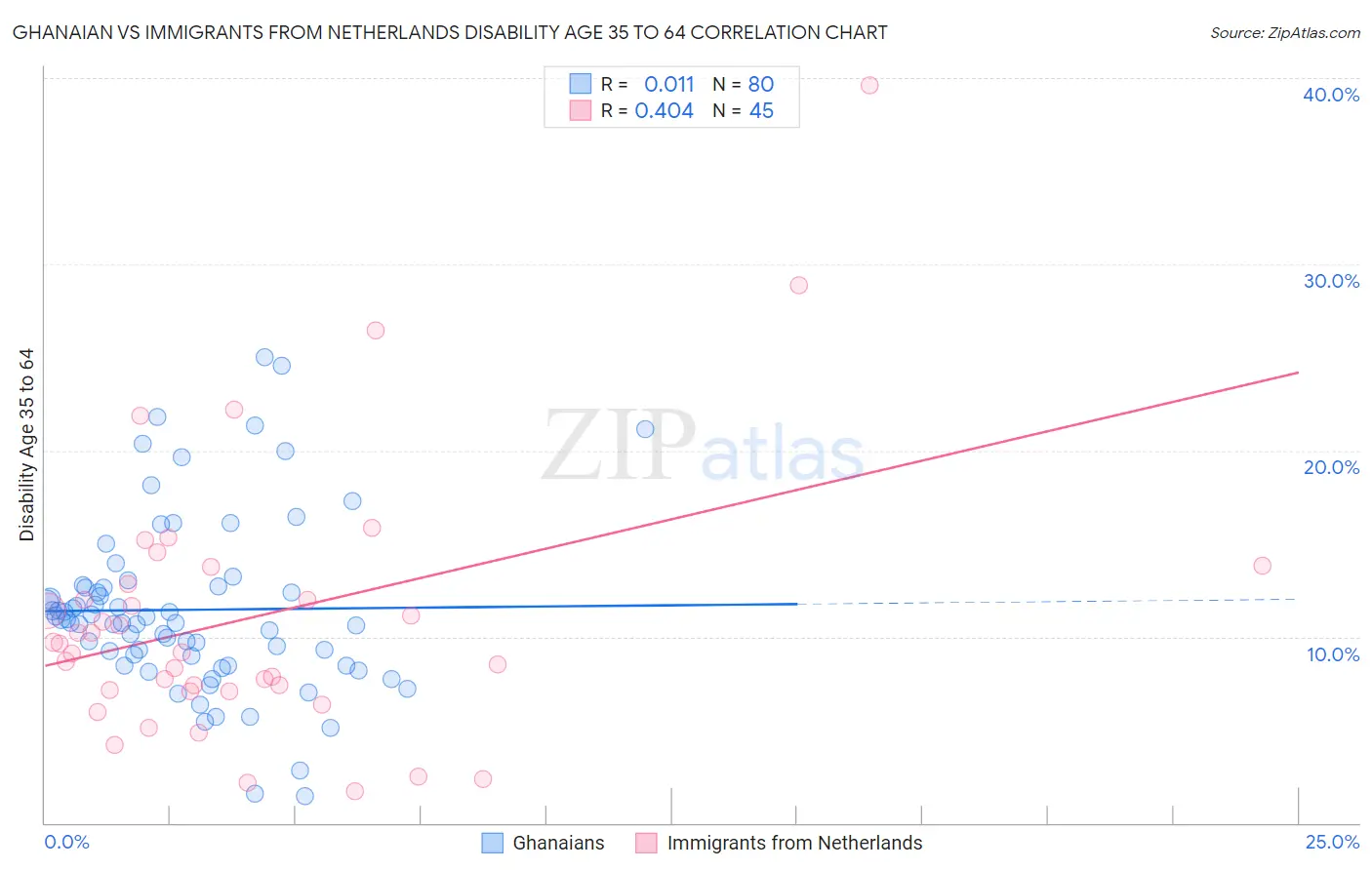 Ghanaian vs Immigrants from Netherlands Disability Age 35 to 64