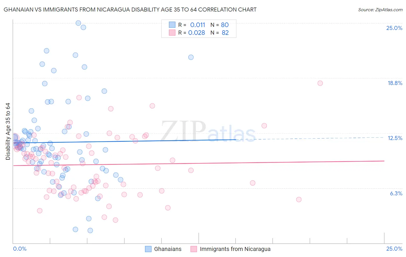 Ghanaian vs Immigrants from Nicaragua Disability Age 35 to 64