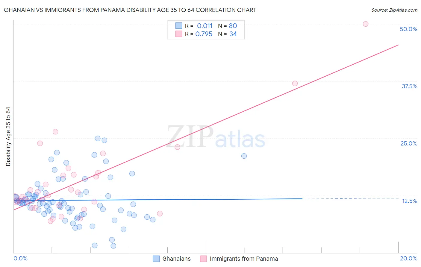 Ghanaian vs Immigrants from Panama Disability Age 35 to 64