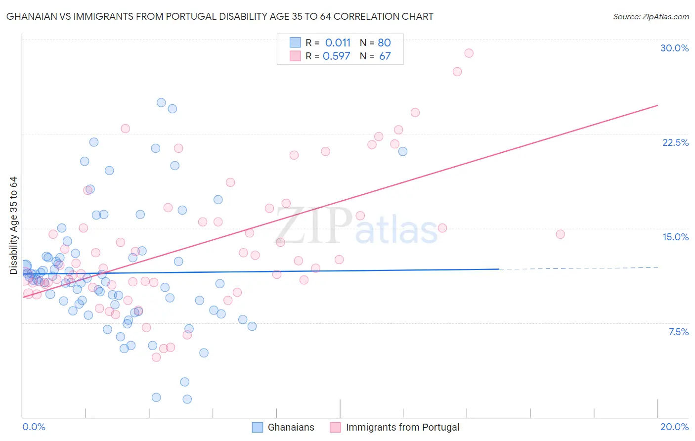 Ghanaian vs Immigrants from Portugal Disability Age 35 to 64