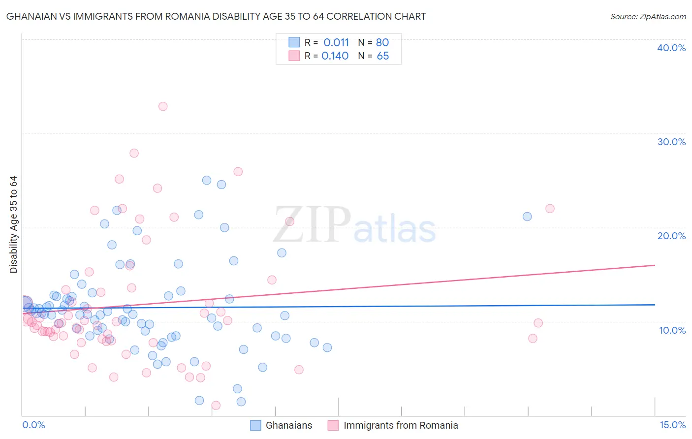 Ghanaian vs Immigrants from Romania Disability Age 35 to 64