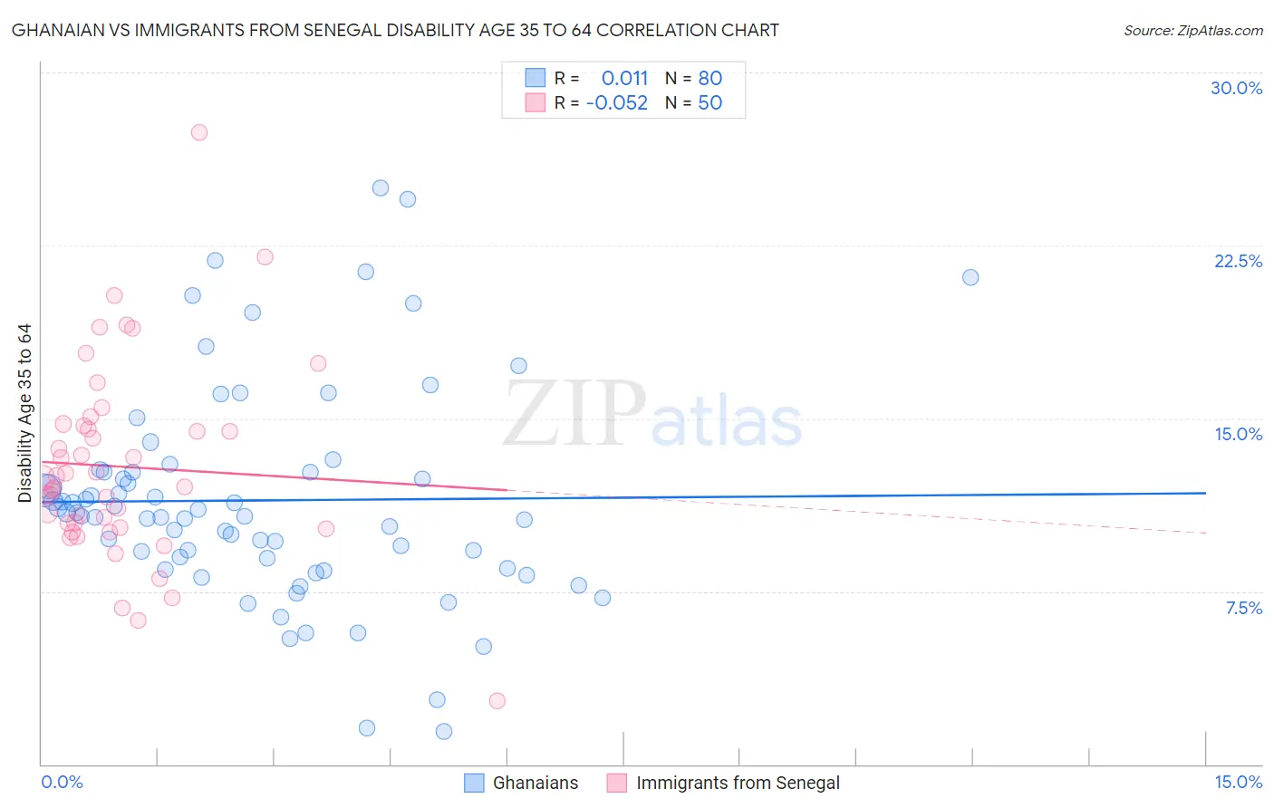 Ghanaian vs Immigrants from Senegal Disability Age 35 to 64