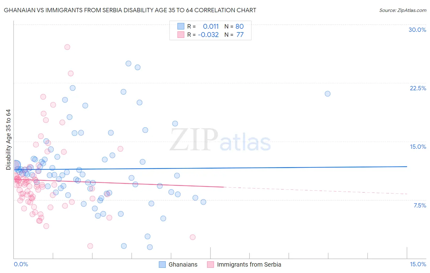 Ghanaian vs Immigrants from Serbia Disability Age 35 to 64