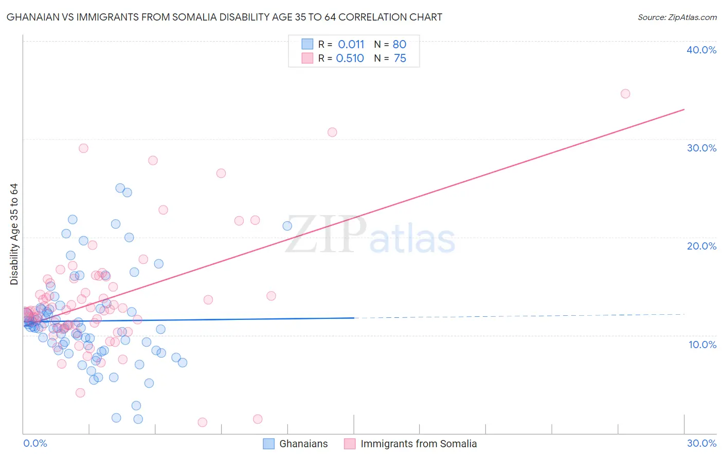 Ghanaian vs Immigrants from Somalia Disability Age 35 to 64