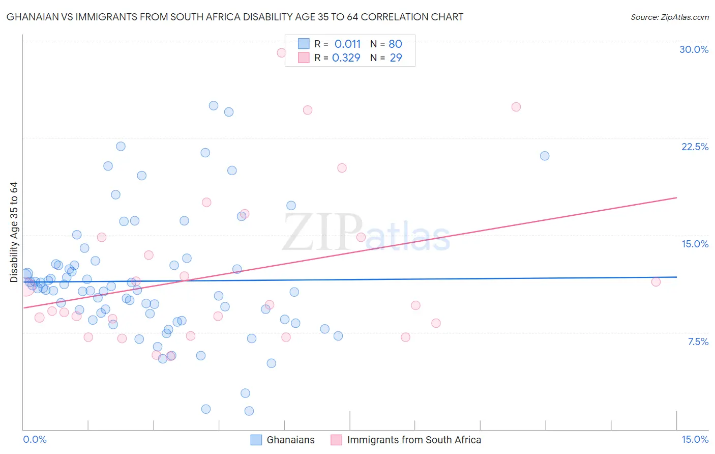 Ghanaian vs Immigrants from South Africa Disability Age 35 to 64