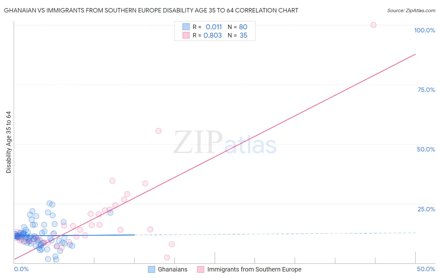 Ghanaian vs Immigrants from Southern Europe Disability Age 35 to 64