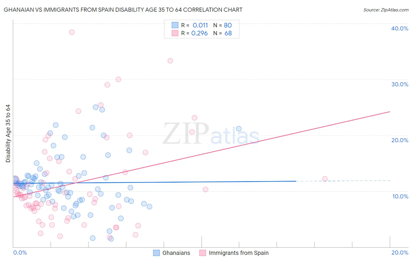 Ghanaian vs Immigrants from Spain Disability Age 35 to 64