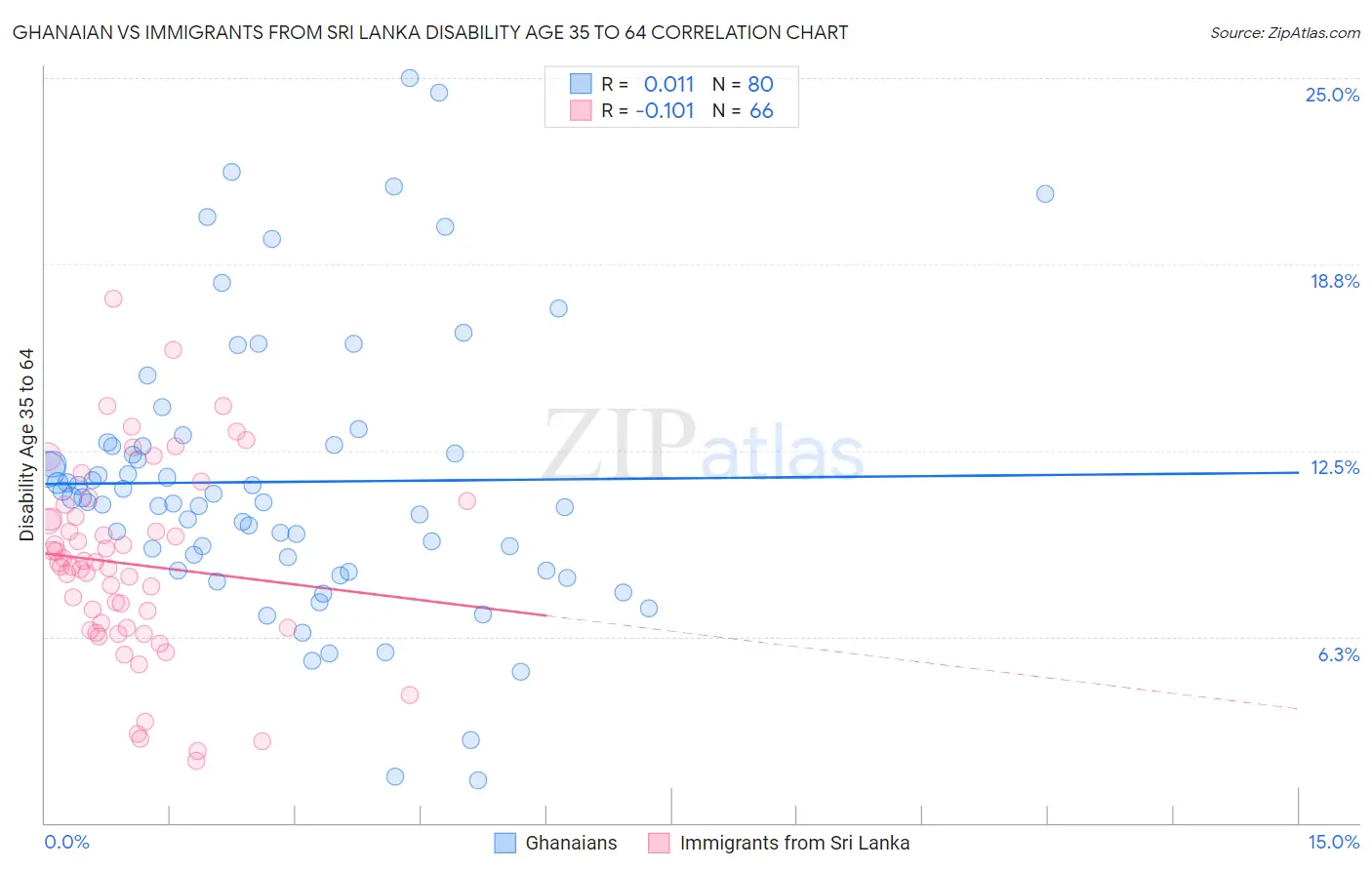 Ghanaian vs Immigrants from Sri Lanka Disability Age 35 to 64