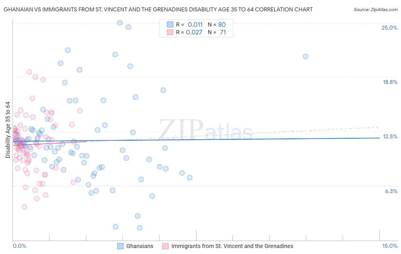 Ghanaian vs Immigrants from St. Vincent and the Grenadines Disability Age 35 to 64