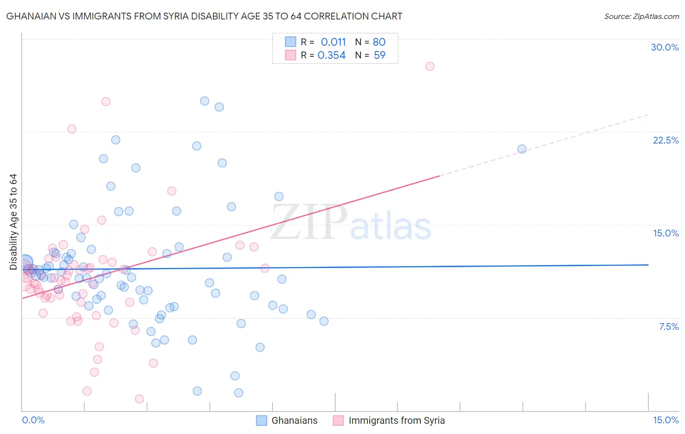 Ghanaian vs Immigrants from Syria Disability Age 35 to 64