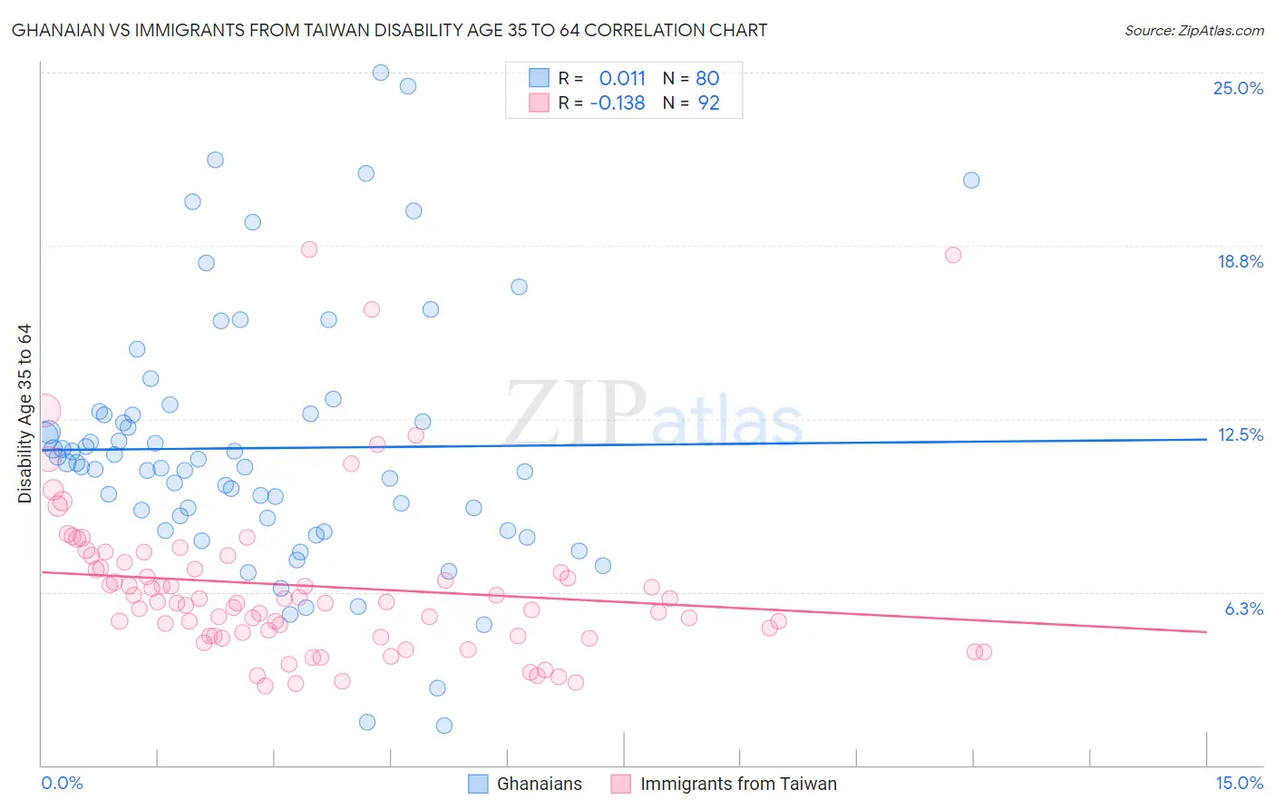 Ghanaian vs Immigrants from Taiwan Disability Age 35 to 64