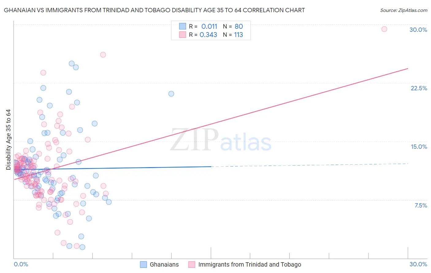 Ghanaian vs Immigrants from Trinidad and Tobago Disability Age 35 to 64