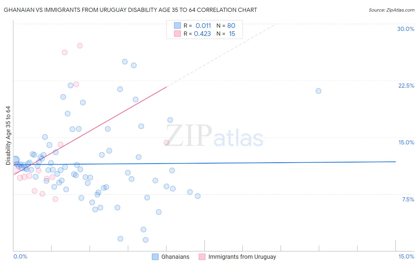 Ghanaian vs Immigrants from Uruguay Disability Age 35 to 64