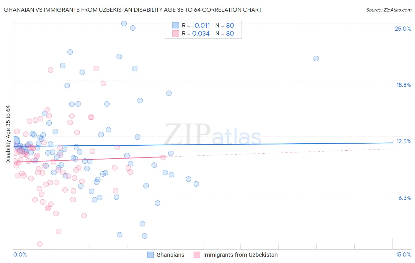 Ghanaian vs Immigrants from Uzbekistan Disability Age 35 to 64