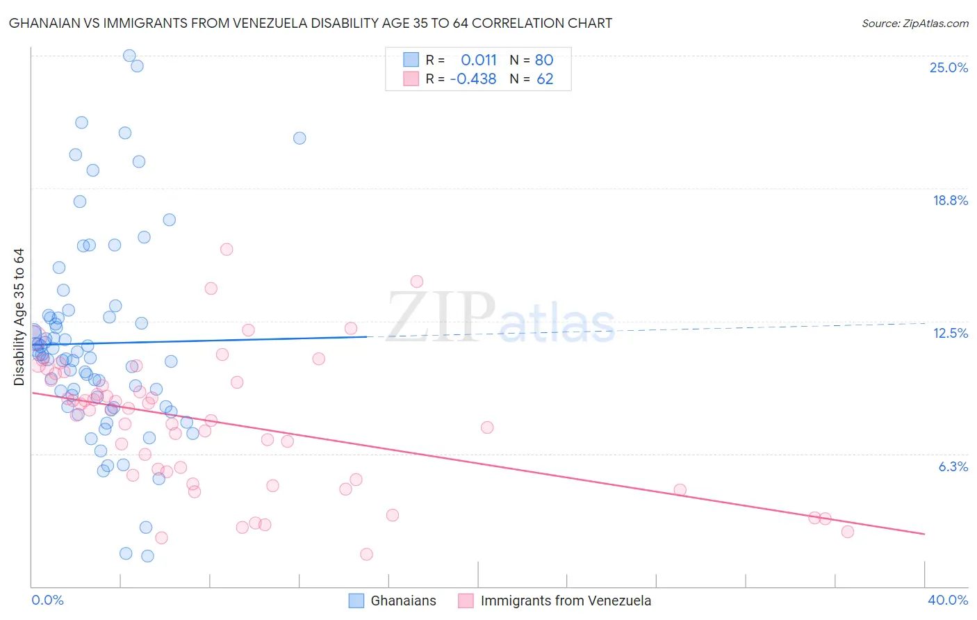 Ghanaian vs Immigrants from Venezuela Disability Age 35 to 64