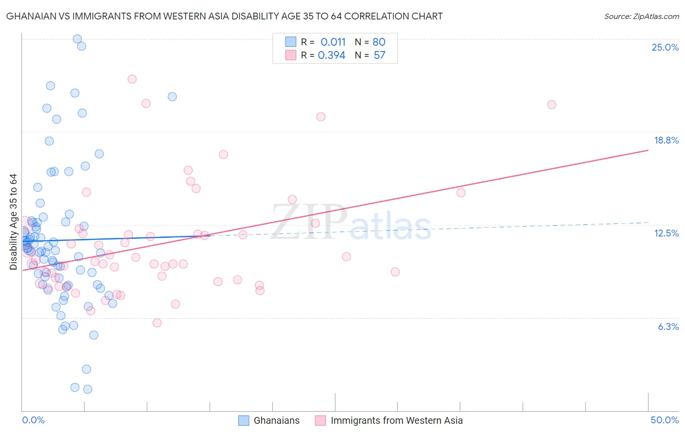 Ghanaian vs Immigrants from Western Asia Disability Age 35 to 64