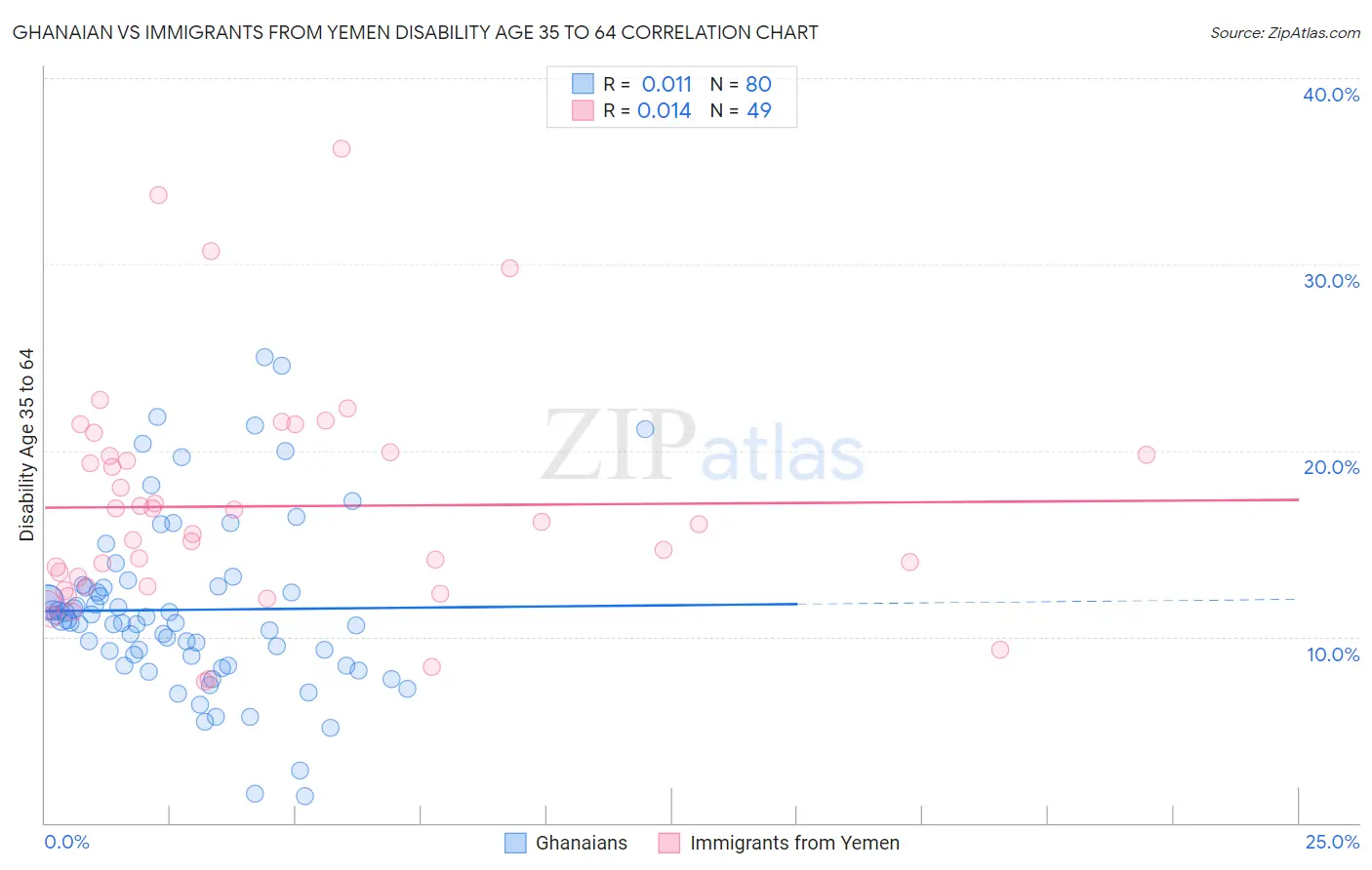 Ghanaian vs Immigrants from Yemen Disability Age 35 to 64